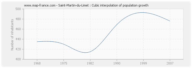 Saint-Martin-du-Limet : Cubic interpolation of population growth
