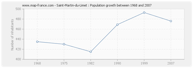 Population Saint-Martin-du-Limet