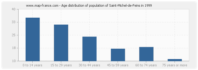 Age distribution of population of Saint-Michel-de-Feins in 1999