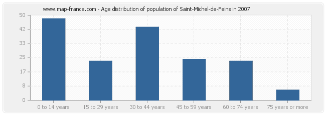 Age distribution of population of Saint-Michel-de-Feins in 2007