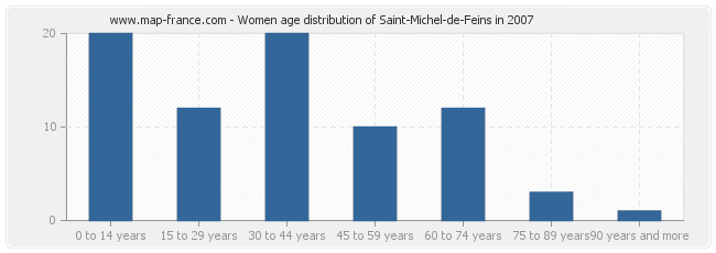 Women age distribution of Saint-Michel-de-Feins in 2007