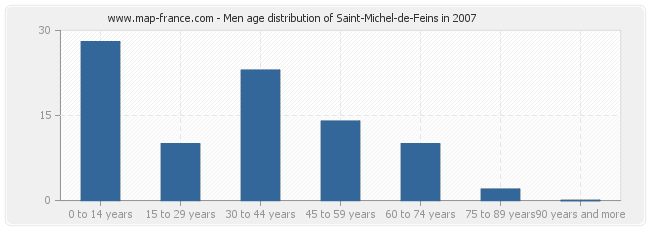 Men age distribution of Saint-Michel-de-Feins in 2007