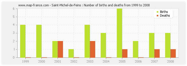 Saint-Michel-de-Feins : Number of births and deaths from 1999 to 2008