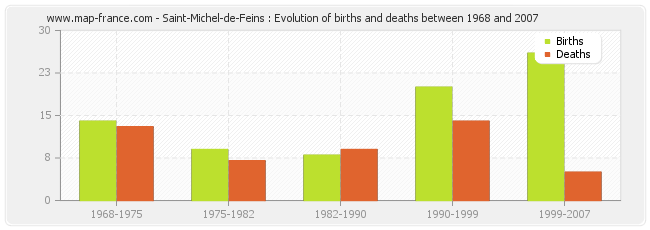 Saint-Michel-de-Feins : Evolution of births and deaths between 1968 and 2007