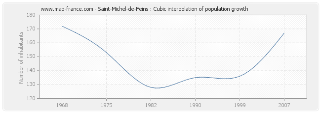 Saint-Michel-de-Feins : Cubic interpolation of population growth