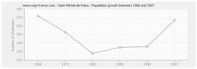 Population Saint-Michel-de-Feins