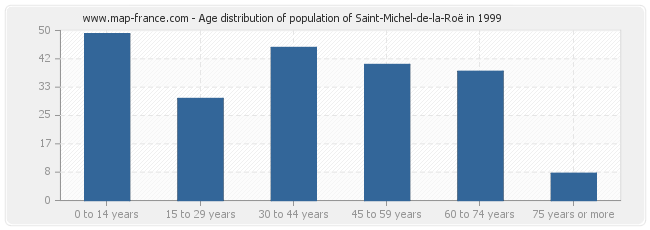 Age distribution of population of Saint-Michel-de-la-Roë in 1999