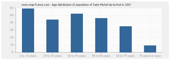 Age distribution of population of Saint-Michel-de-la-Roë in 2007