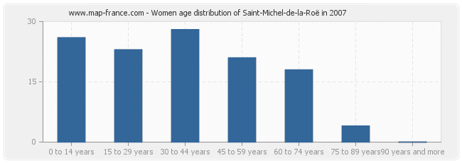 Women age distribution of Saint-Michel-de-la-Roë in 2007