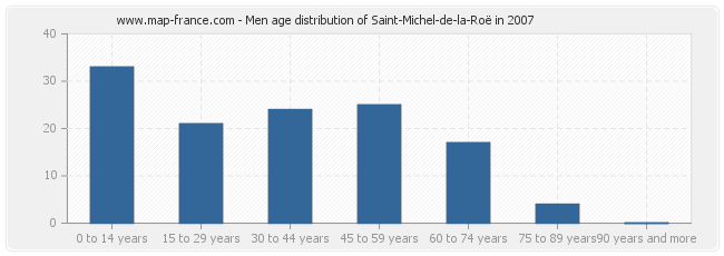 Men age distribution of Saint-Michel-de-la-Roë in 2007