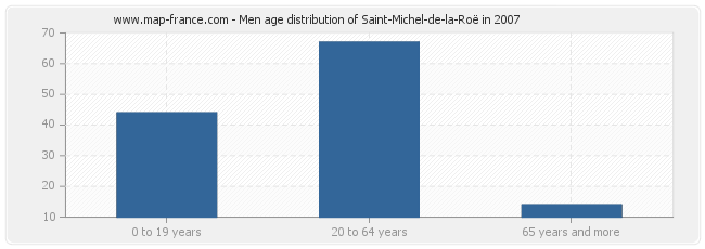 Men age distribution of Saint-Michel-de-la-Roë in 2007
