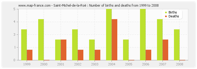 Saint-Michel-de-la-Roë : Number of births and deaths from 1999 to 2008