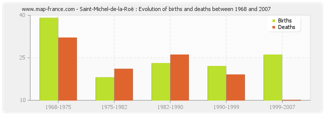 Saint-Michel-de-la-Roë : Evolution of births and deaths between 1968 and 2007