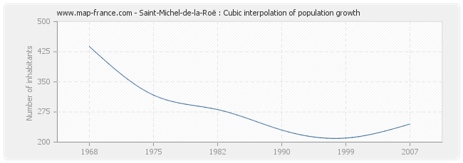 Saint-Michel-de-la-Roë : Cubic interpolation of population growth