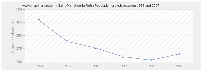 Population Saint-Michel-de-la-Roë