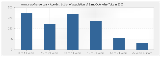 Age distribution of population of Saint-Ouën-des-Toits in 2007