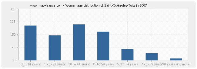 Women age distribution of Saint-Ouën-des-Toits in 2007
