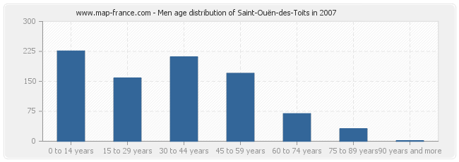 Men age distribution of Saint-Ouën-des-Toits in 2007