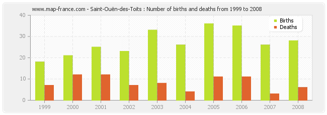 Saint-Ouën-des-Toits : Number of births and deaths from 1999 to 2008