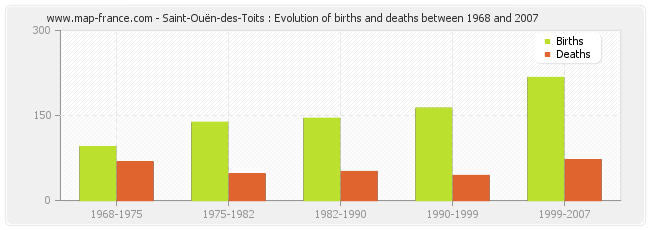 Saint-Ouën-des-Toits : Evolution of births and deaths between 1968 and 2007