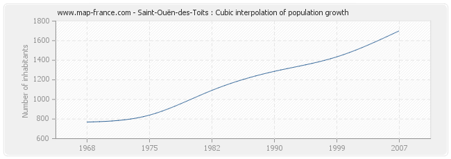 Saint-Ouën-des-Toits : Cubic interpolation of population growth