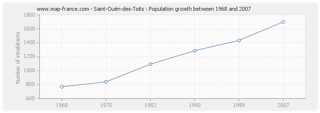 Population Saint-Ouën-des-Toits