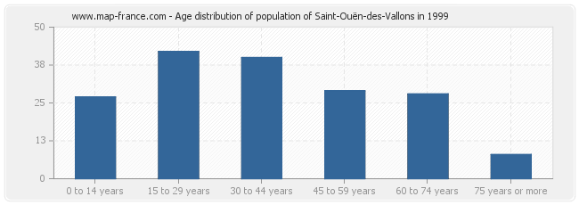 Age distribution of population of Saint-Ouën-des-Vallons in 1999