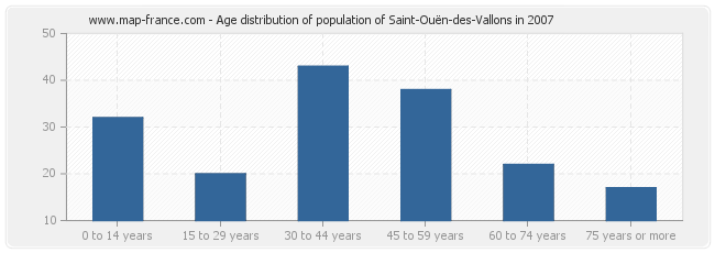 Age distribution of population of Saint-Ouën-des-Vallons in 2007
