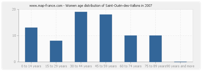 Women age distribution of Saint-Ouën-des-Vallons in 2007