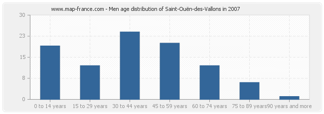 Men age distribution of Saint-Ouën-des-Vallons in 2007