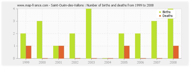 Saint-Ouën-des-Vallons : Number of births and deaths from 1999 to 2008