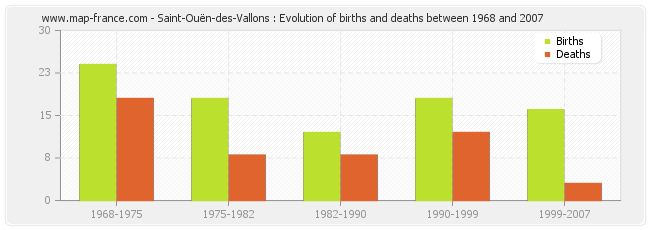 Saint-Ouën-des-Vallons : Evolution of births and deaths between 1968 and 2007
