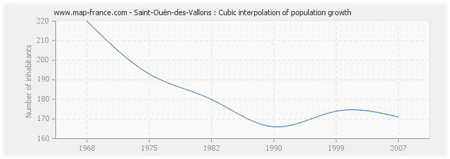 Saint-Ouën-des-Vallons : Cubic interpolation of population growth