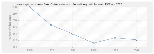 Population Saint-Ouën-des-Vallons