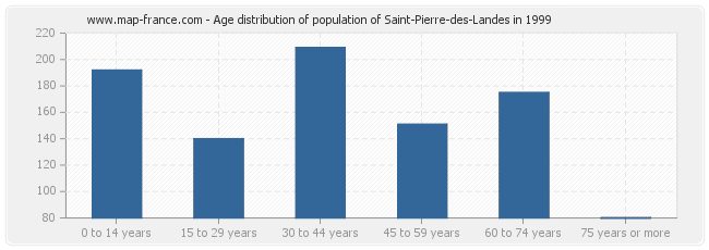 Age distribution of population of Saint-Pierre-des-Landes in 1999