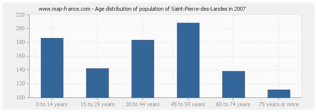 Age distribution of population of Saint-Pierre-des-Landes in 2007