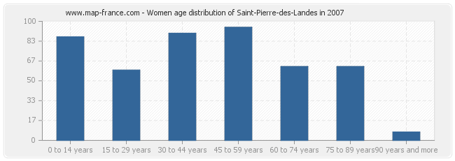 Women age distribution of Saint-Pierre-des-Landes in 2007