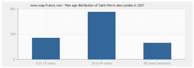 Men age distribution of Saint-Pierre-des-Landes in 2007