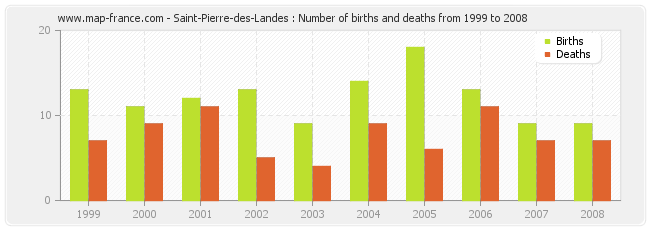 Saint-Pierre-des-Landes : Number of births and deaths from 1999 to 2008