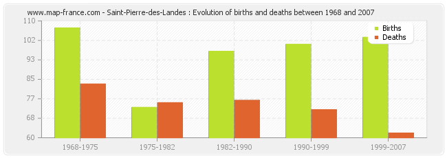 Saint-Pierre-des-Landes : Evolution of births and deaths between 1968 and 2007