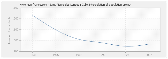 Saint-Pierre-des-Landes : Cubic interpolation of population growth
