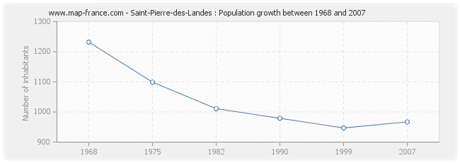 Population Saint-Pierre-des-Landes