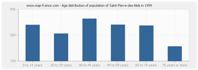 Age distribution of population of Saint-Pierre-des-Nids in 1999