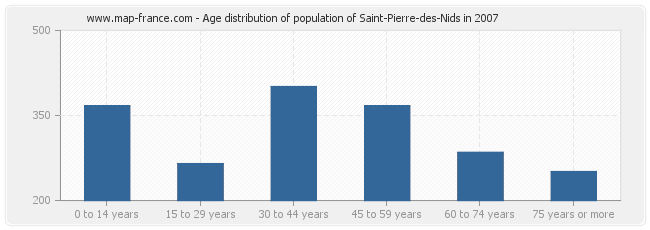 Age distribution of population of Saint-Pierre-des-Nids in 2007