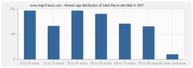 Women age distribution of Saint-Pierre-des-Nids in 2007