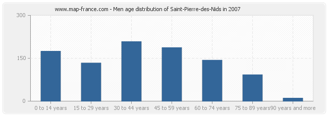 Men age distribution of Saint-Pierre-des-Nids in 2007