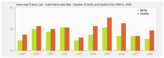 Saint-Pierre-des-Nids : Number of births and deaths from 1999 to 2008