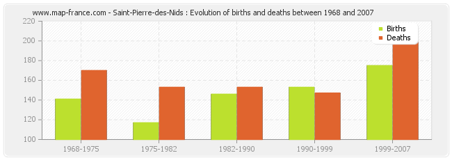 Saint-Pierre-des-Nids : Evolution of births and deaths between 1968 and 2007