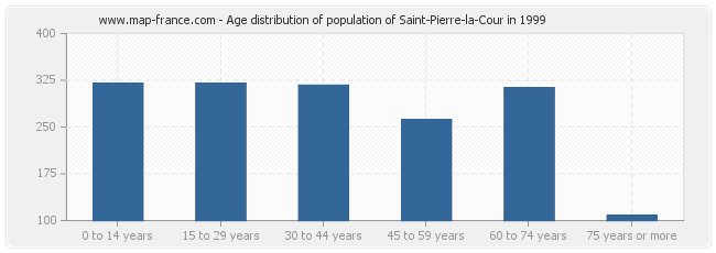 Age distribution of population of Saint-Pierre-la-Cour in 1999