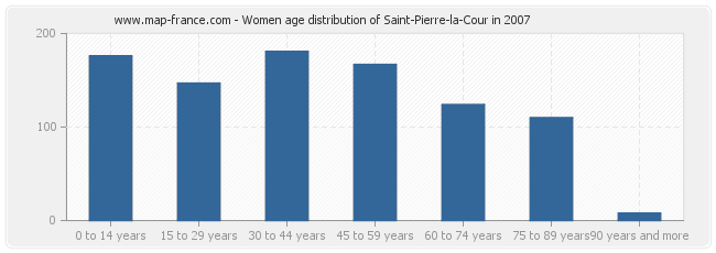 Women age distribution of Saint-Pierre-la-Cour in 2007